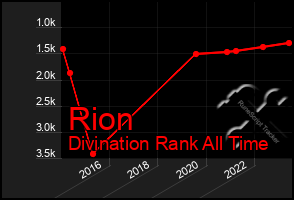 Total Graph of Rion