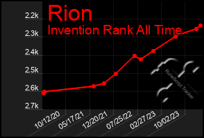 Total Graph of Rion