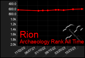 Total Graph of Rion