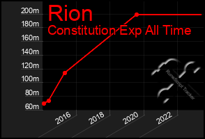 Total Graph of Rion