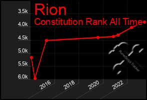 Total Graph of Rion