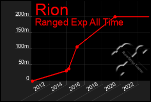 Total Graph of Rion