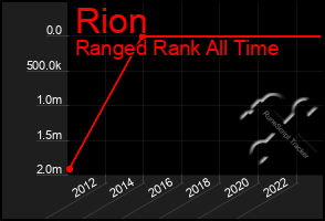 Total Graph of Rion