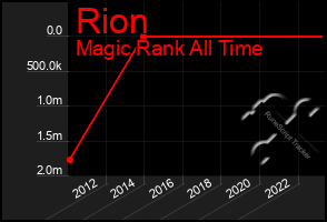 Total Graph of Rion