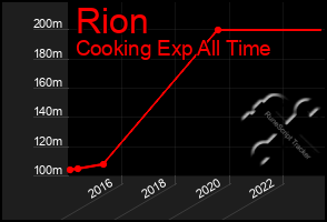 Total Graph of Rion