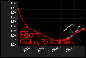 Total Graph of Rion