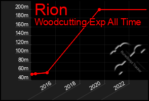 Total Graph of Rion