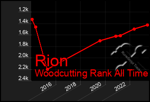 Total Graph of Rion