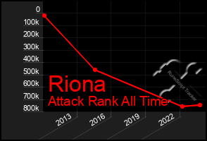 Total Graph of Riona