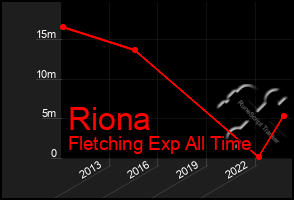 Total Graph of Riona