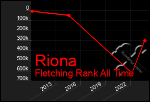 Total Graph of Riona