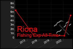 Total Graph of Riona