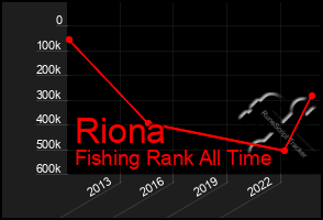 Total Graph of Riona