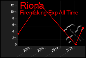 Total Graph of Riona