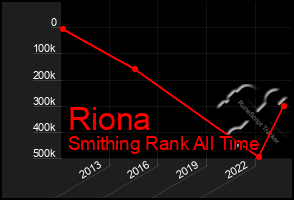 Total Graph of Riona