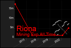 Total Graph of Riona