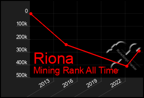 Total Graph of Riona