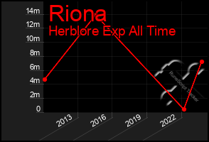 Total Graph of Riona