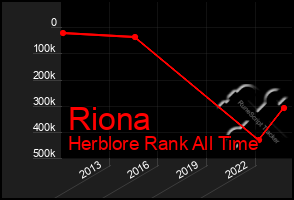 Total Graph of Riona