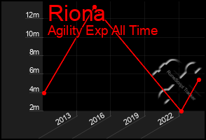 Total Graph of Riona