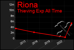 Total Graph of Riona