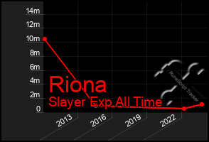 Total Graph of Riona