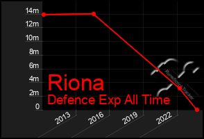 Total Graph of Riona