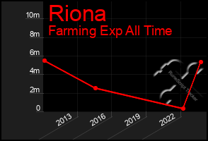 Total Graph of Riona