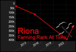 Total Graph of Riona