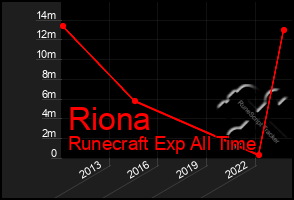 Total Graph of Riona