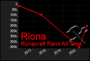 Total Graph of Riona