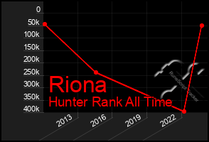 Total Graph of Riona