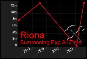 Total Graph of Riona