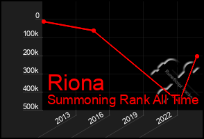 Total Graph of Riona