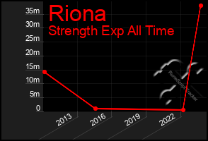 Total Graph of Riona