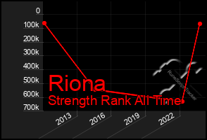 Total Graph of Riona