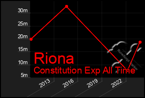 Total Graph of Riona