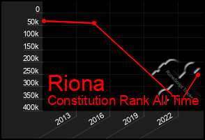 Total Graph of Riona