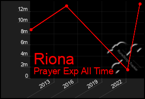 Total Graph of Riona