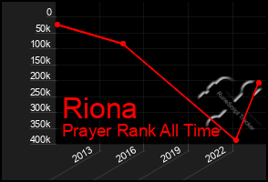 Total Graph of Riona