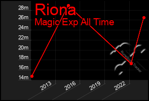 Total Graph of Riona