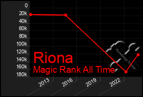 Total Graph of Riona