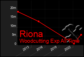 Total Graph of Riona