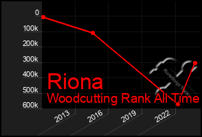 Total Graph of Riona