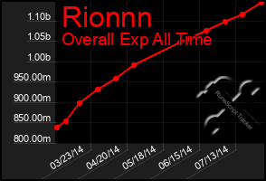 Total Graph of Rionnn