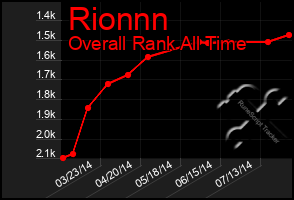 Total Graph of Rionnn