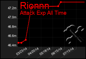 Total Graph of Rionnn