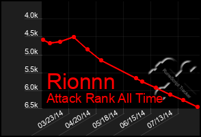 Total Graph of Rionnn