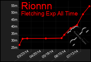 Total Graph of Rionnn