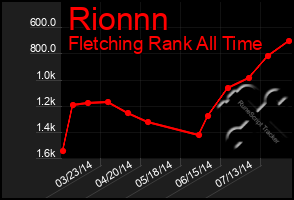 Total Graph of Rionnn